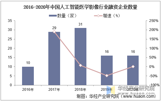 2016-2020年中国人工智能医学影像行业融资企业数量