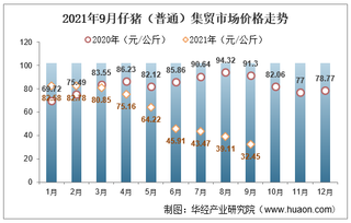 2021年9月仔猪（普通）集贸市场价格走势及增速分析