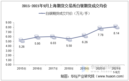 2015-2021年9月上海期货交易所白银期货成交均价