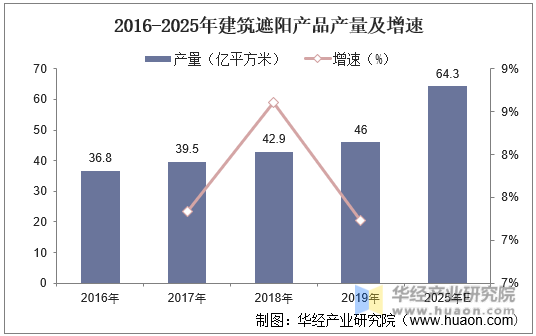 2016-2025年建筑遮阳产品产量及增速