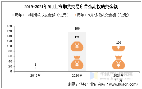 2019-2021年9月上海期货交易所黄金期权成交金额