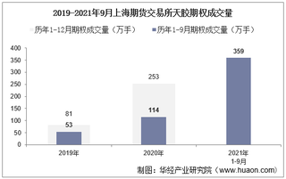 2021年9月上海期货交易所天胶期权成交量、成交金额及成交均价统计