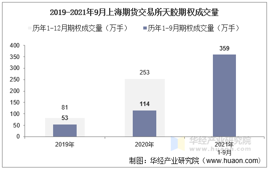 2019-2021年9月上海期货交易所天胶期权成交量