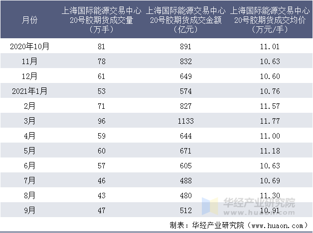 近一年上海国际能源交易中心20号胶期货成交情况统计表