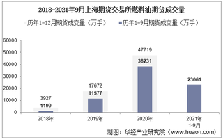 2021年9月上海期货交易所燃料油期货成交量、成交金额及成交均价统计