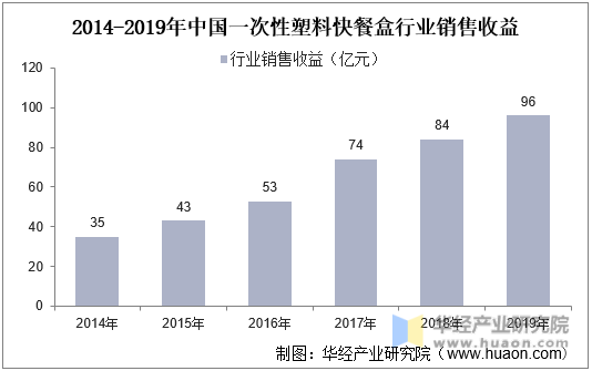 2014-2019年中国一次性塑料快餐盒行业销售收益