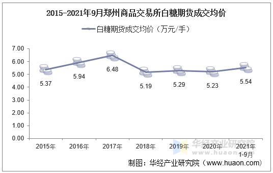 2015-2021年9月郑州商品交易所白糖期货成交均价