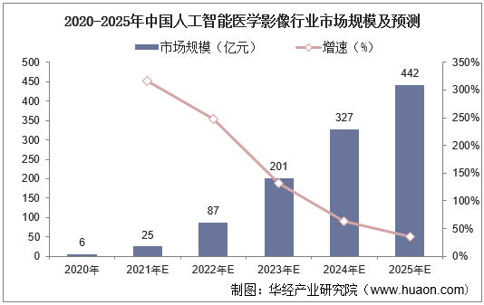 2020-2025年中国人工智能医学影像行业市场规模及预测