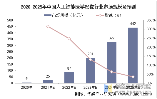 2020-2025年中国人工智能医学影像行业市场规模及预测