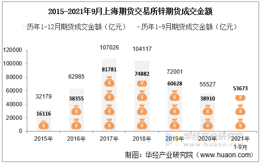 2015-2021年9月上海期货交易所锌期货成交金额