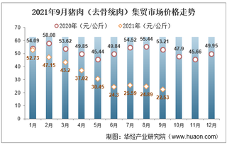 2021年9月猪肉（去骨统肉）集贸市场价格走势及增速分析