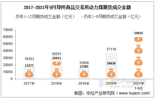 2017-2021年9月郑州商品交易所动力煤期货成交金额