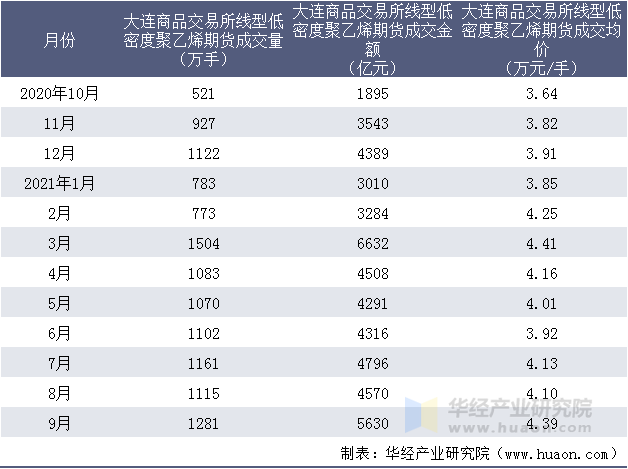 近一年大连商品交易所线型低密度聚乙烯期货成交情况统计表