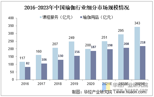 2016-2023年中国瑜伽行业细分市场规模情况