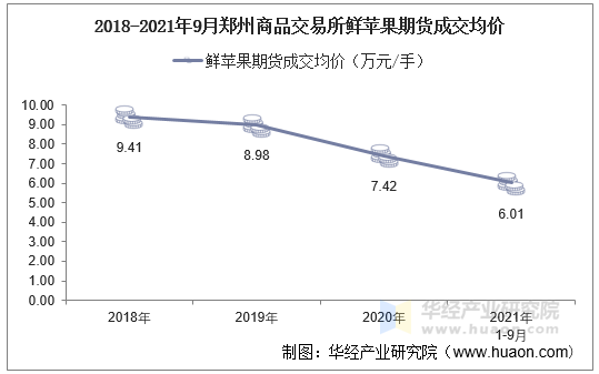 2018-2021年9月郑州商品交易所鲜苹果期货成交均价