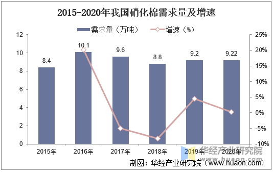 2015-2020年我国硝化棉需求量及增速