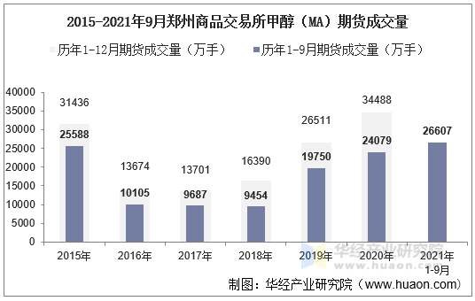 2015-2021年9月郑州商品交易所甲醇（MA）期货成交量