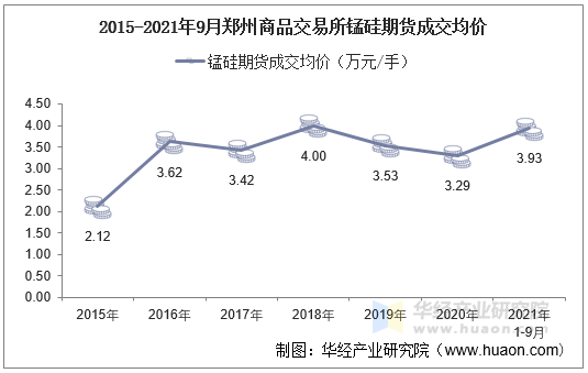 2015-2021年9月郑州商品交易所锰硅期货成交均价