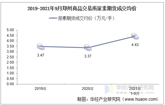 2019-2021年9月郑州商品交易所尿素期货成交均价