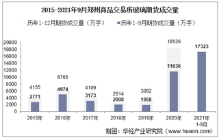 2021年9月郑州商品交易所玻璃期货成交量、成交金额及成交均价统计