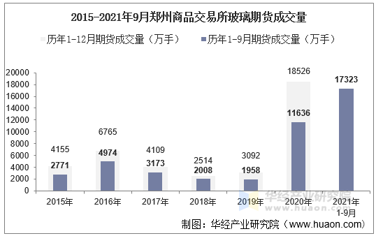 2015-2021年9月郑州商品交易所玻璃期货成交量