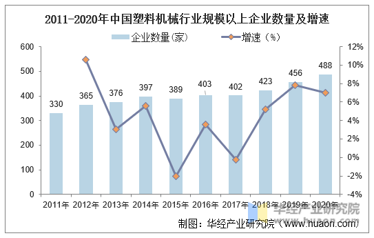 2011-2020年中国塑料机械行业规模以上企业数量及增速