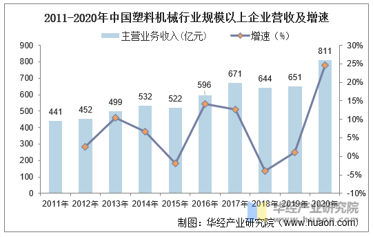 2011-2020年中国塑料机械行业规模以上企业营收及增速