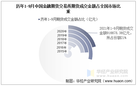 历年1-9月中国金融期货交易所期货成交金额占全国市场比重