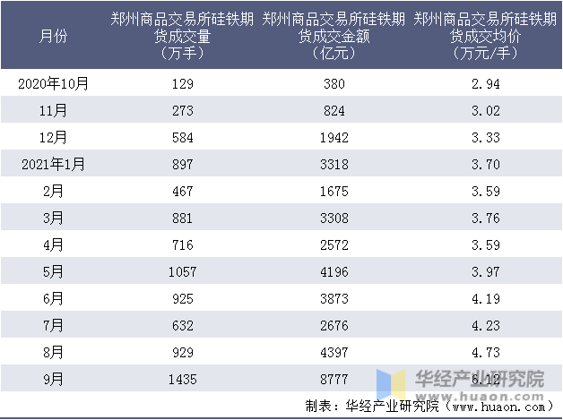 近一年郑州商品交易所硅铁期货成交情况统计表