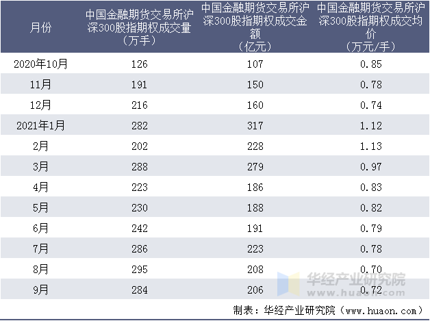 近一年中国金融期货交易所沪深300股指期权成交情况统计表