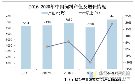 2016-2020年中国饲料产值及增长情况