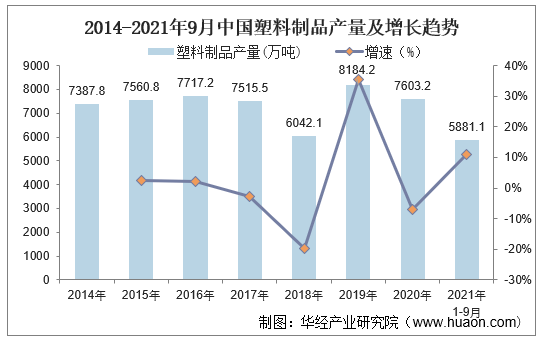 2014-2021年9月中国塑料制品产量及增长趋势