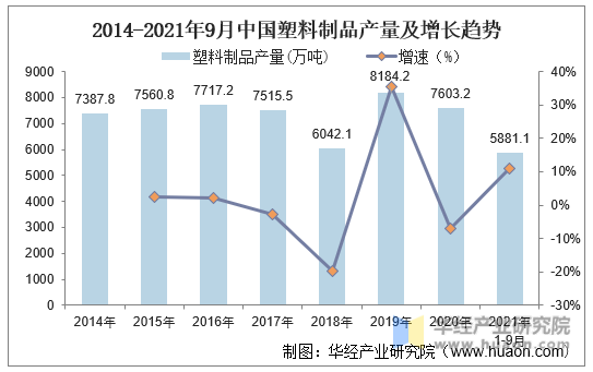 2014-2021年9月中国塑料制品产量及增长趋势