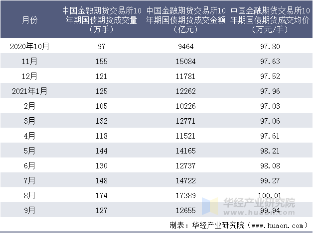 近一年中国金融期货交易所10年期国债期货成交情况统计表