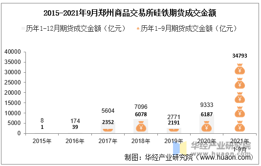 2015-2021年9月郑州商品交易所硅铁期货成交金额