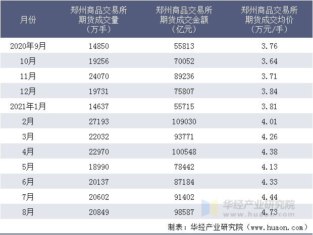 近一年郑州商品交易所期货成交情况统计表