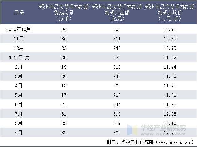 近一年郑州商品交易所棉纱期货成交情况统计表