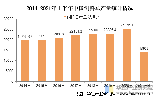 2014-2021年上半年中国饲料总产量统计情况