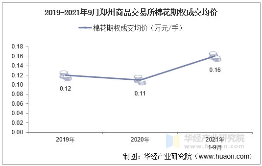 2019-2021年9月郑州商品交易所棉花期权成交均价