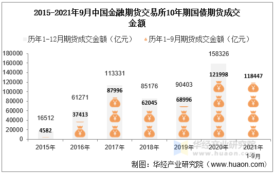 2015-2021年9月中国金融期货交易所10年期国债期货成交金额