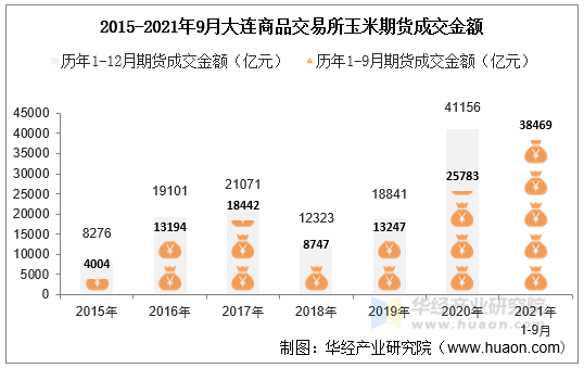 2015-2021年9月大连商品交易所玉米期货成交金额