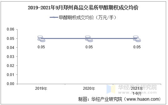 2019-2021年9月郑州商品交易所甲醇期权成交均价