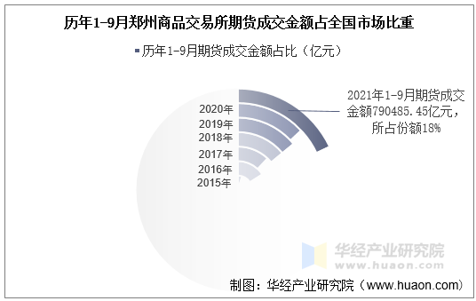 历年1-9月郑州商品交易所期货成交金额占全国市场比重