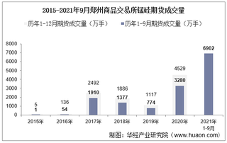 2021年9月郑州商品交易所锰硅期货成交量、成交金额及成交均价统计