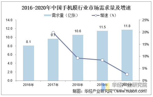 2016-2020年中国手机膜行业市场需求量及增速