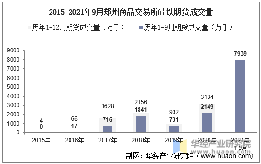 2015-2021年9月郑州商品交易所硅铁期货成交量