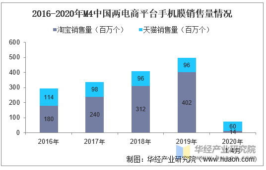 2016-2020年M4中国两电商平台手机膜销售量情况