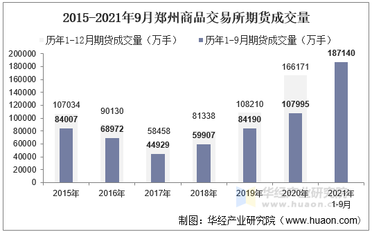 2015-2021年9月郑州商品交易所期货成交量