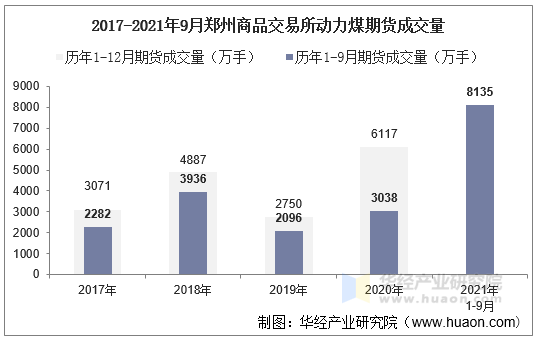 2017-2021年9月郑州商品交易所动力煤期货成交量