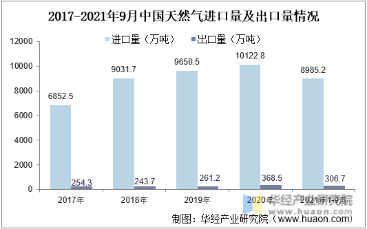 2017-2021年9月中国天然气进口量及出口量情况